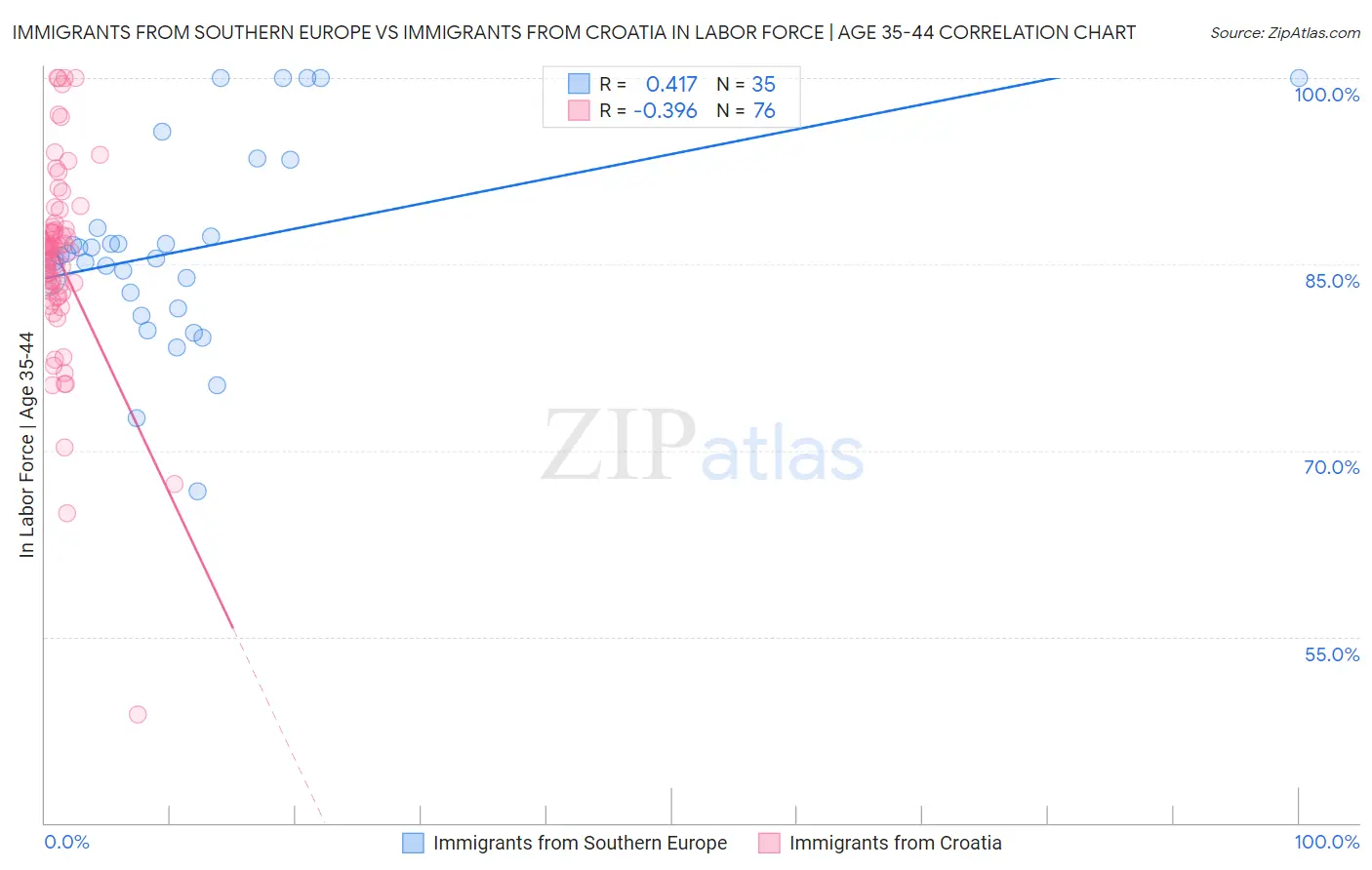 Immigrants from Southern Europe vs Immigrants from Croatia In Labor Force | Age 35-44