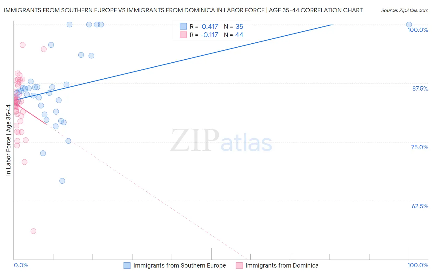 Immigrants from Southern Europe vs Immigrants from Dominica In Labor Force | Age 35-44