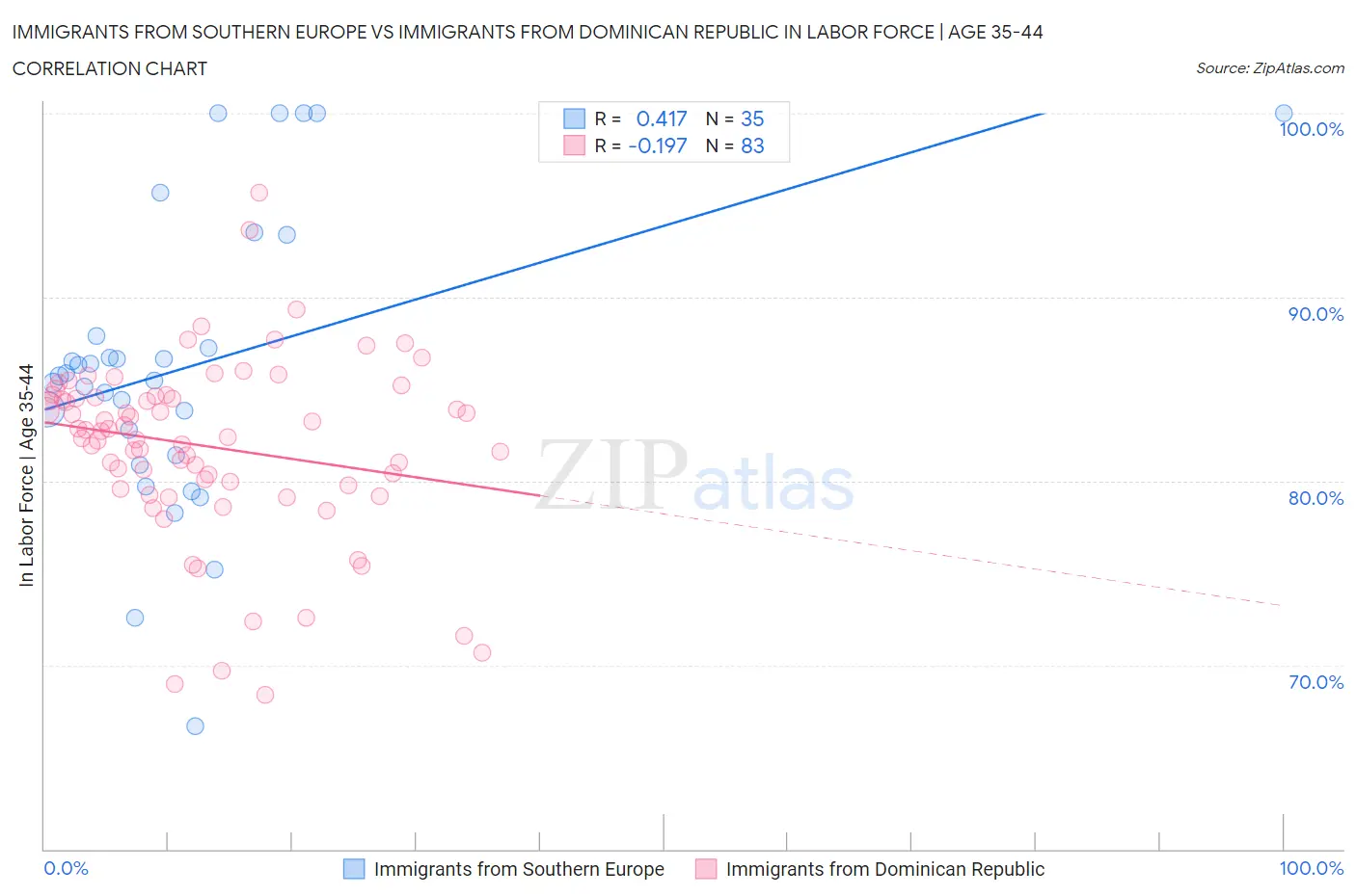 Immigrants from Southern Europe vs Immigrants from Dominican Republic In Labor Force | Age 35-44