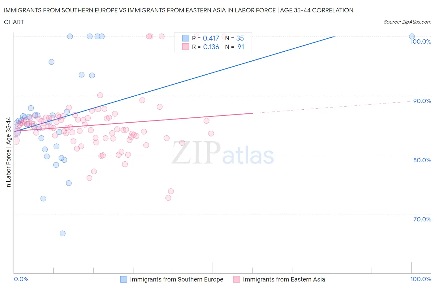 Immigrants from Southern Europe vs Immigrants from Eastern Asia In Labor Force | Age 35-44