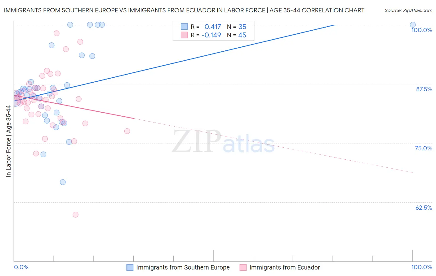 Immigrants from Southern Europe vs Immigrants from Ecuador In Labor Force | Age 35-44