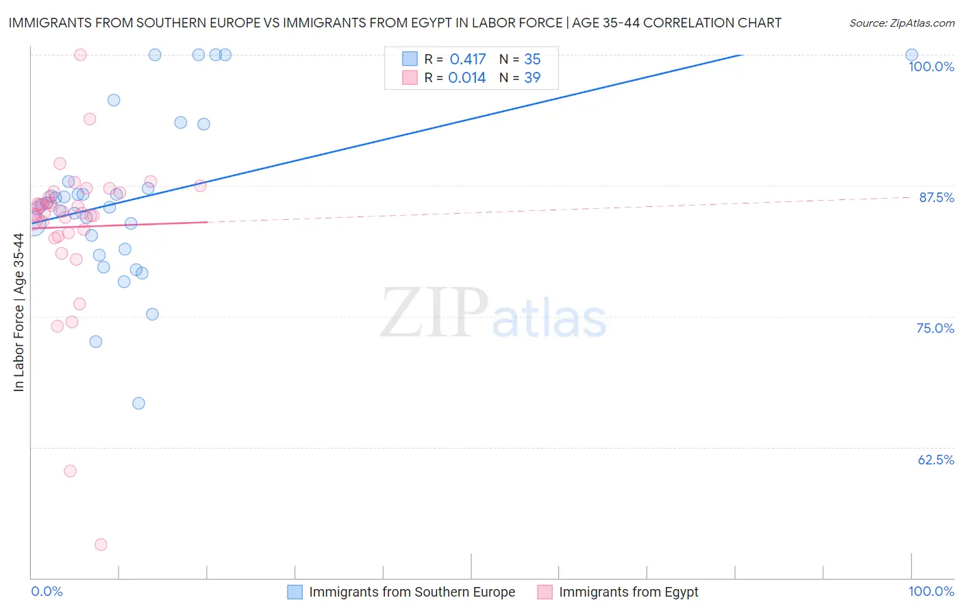 Immigrants from Southern Europe vs Immigrants from Egypt In Labor Force | Age 35-44