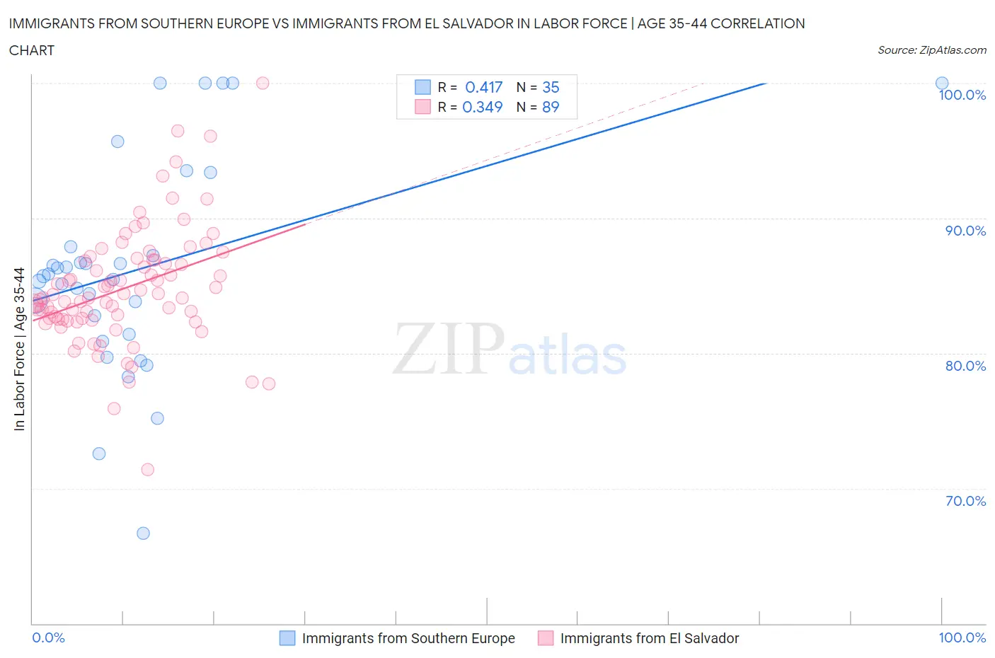Immigrants from Southern Europe vs Immigrants from El Salvador In Labor Force | Age 35-44