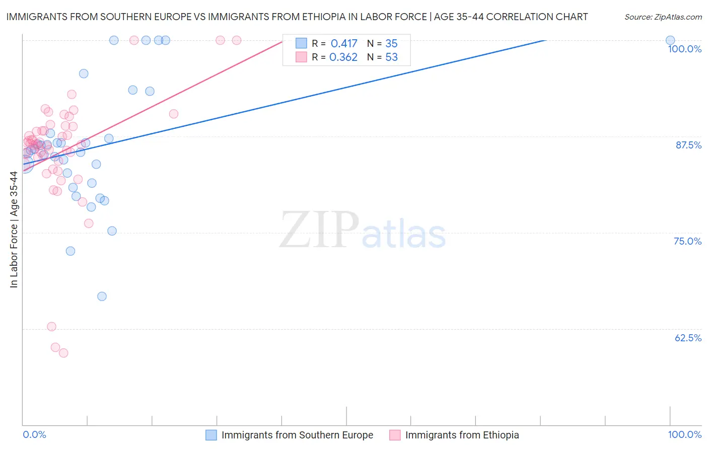 Immigrants from Southern Europe vs Immigrants from Ethiopia In Labor Force | Age 35-44