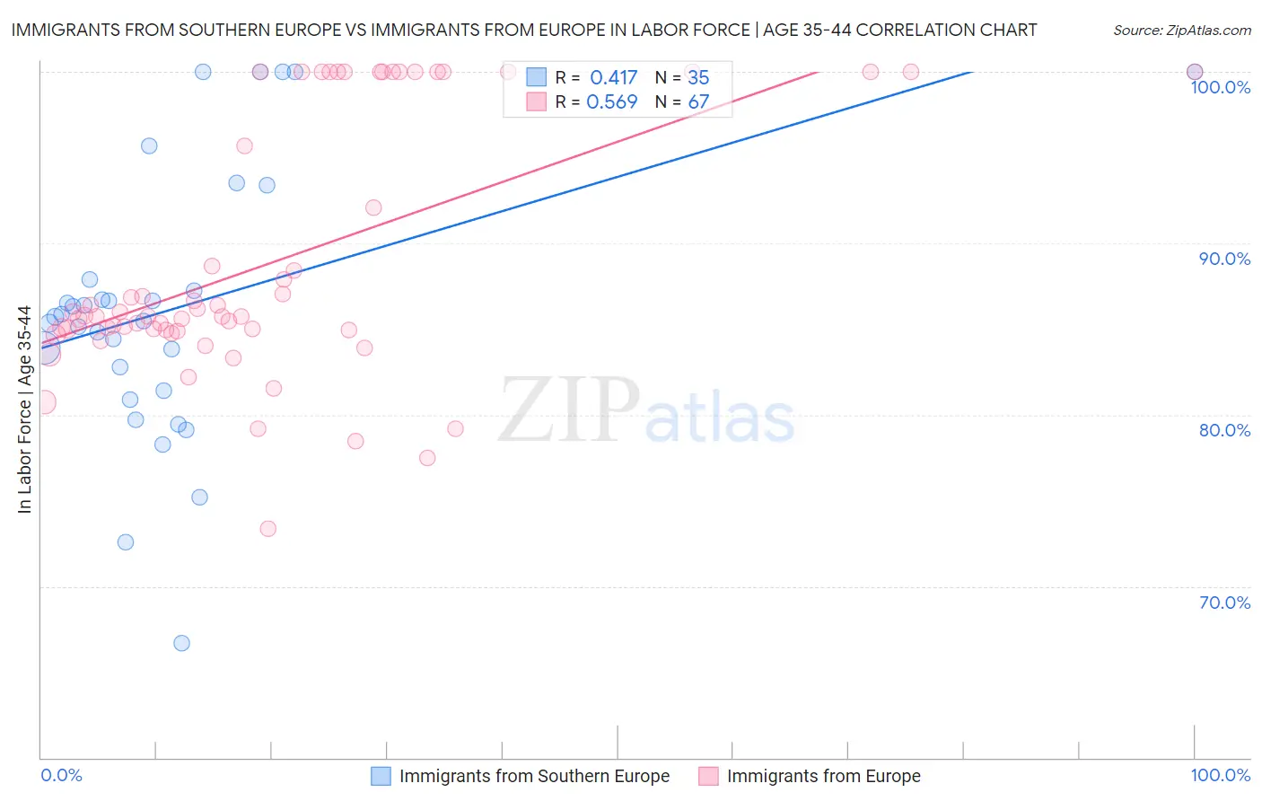 Immigrants from Southern Europe vs Immigrants from Europe In Labor Force | Age 35-44
