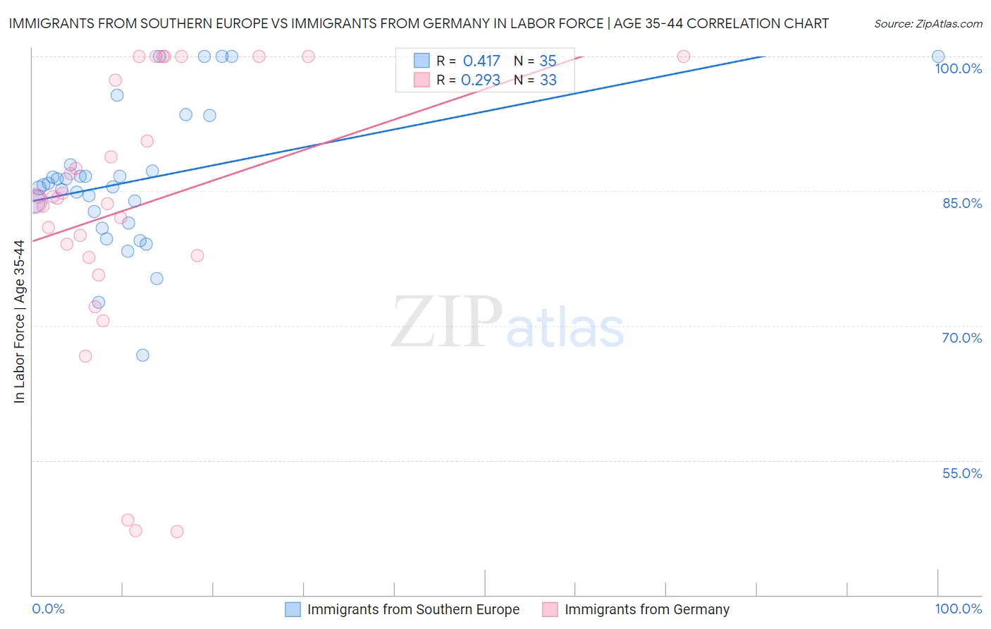 Immigrants from Southern Europe vs Immigrants from Germany In Labor Force | Age 35-44