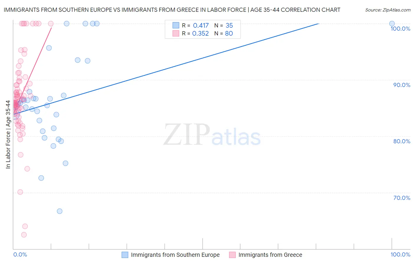Immigrants from Southern Europe vs Immigrants from Greece In Labor Force | Age 35-44