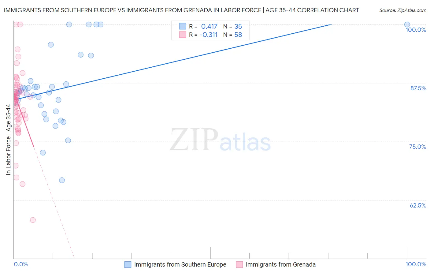 Immigrants from Southern Europe vs Immigrants from Grenada In Labor Force | Age 35-44