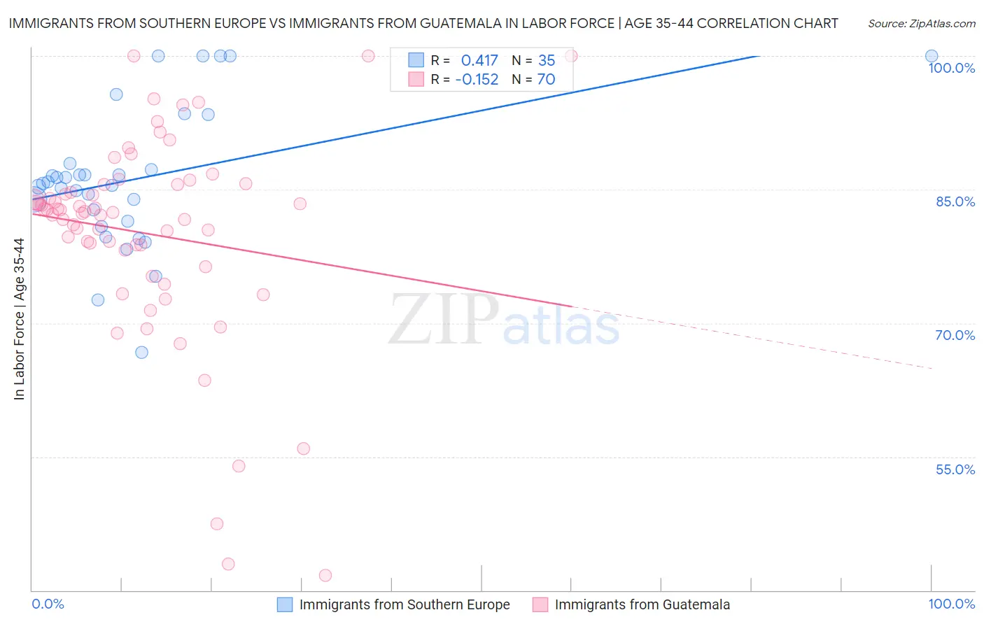 Immigrants from Southern Europe vs Immigrants from Guatemala In Labor Force | Age 35-44