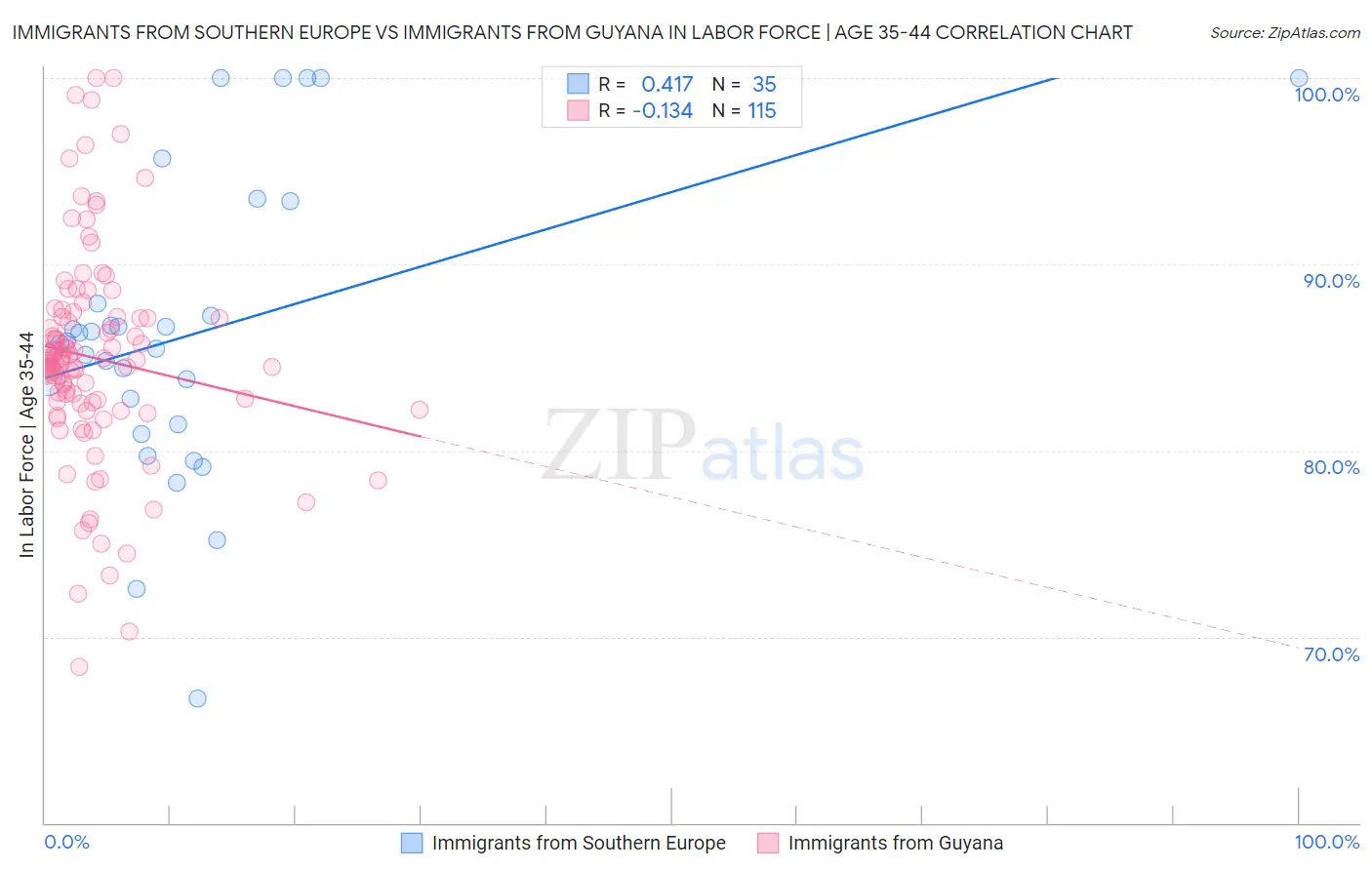 Immigrants from Southern Europe vs Immigrants from Guyana In Labor Force | Age 35-44