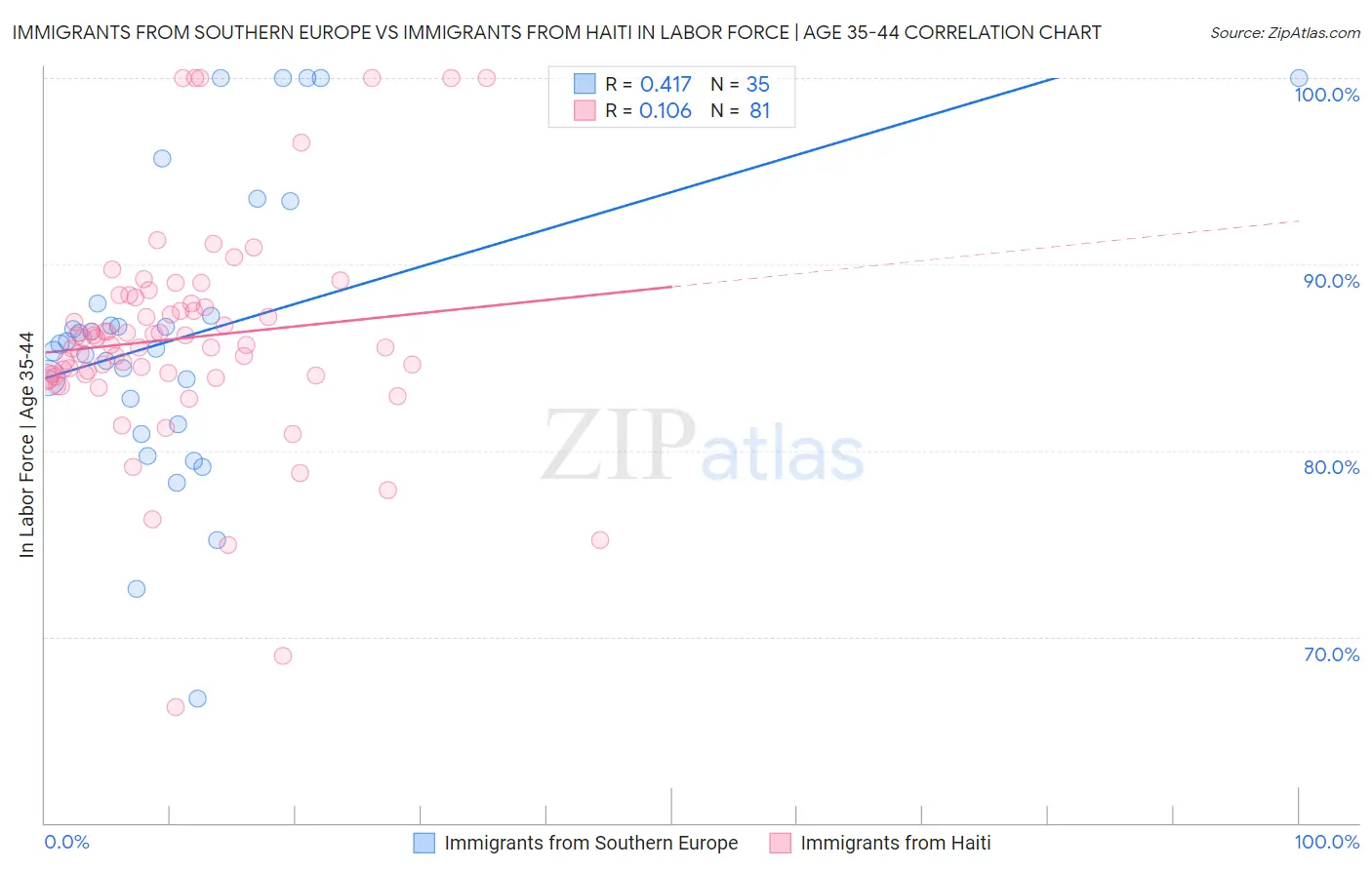Immigrants from Southern Europe vs Immigrants from Haiti In Labor Force | Age 35-44