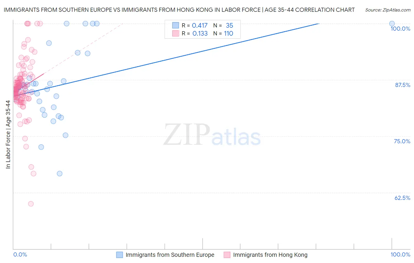 Immigrants from Southern Europe vs Immigrants from Hong Kong In Labor Force | Age 35-44