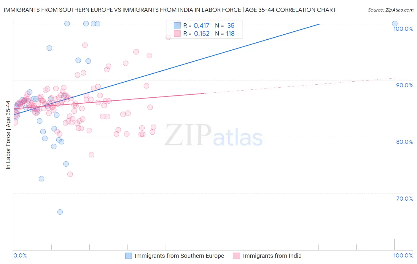 Immigrants from Southern Europe vs Immigrants from India In Labor Force | Age 35-44