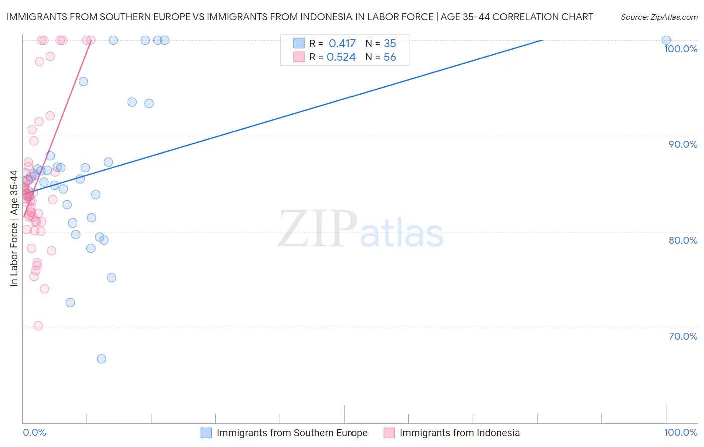 Immigrants from Southern Europe vs Immigrants from Indonesia In Labor Force | Age 35-44