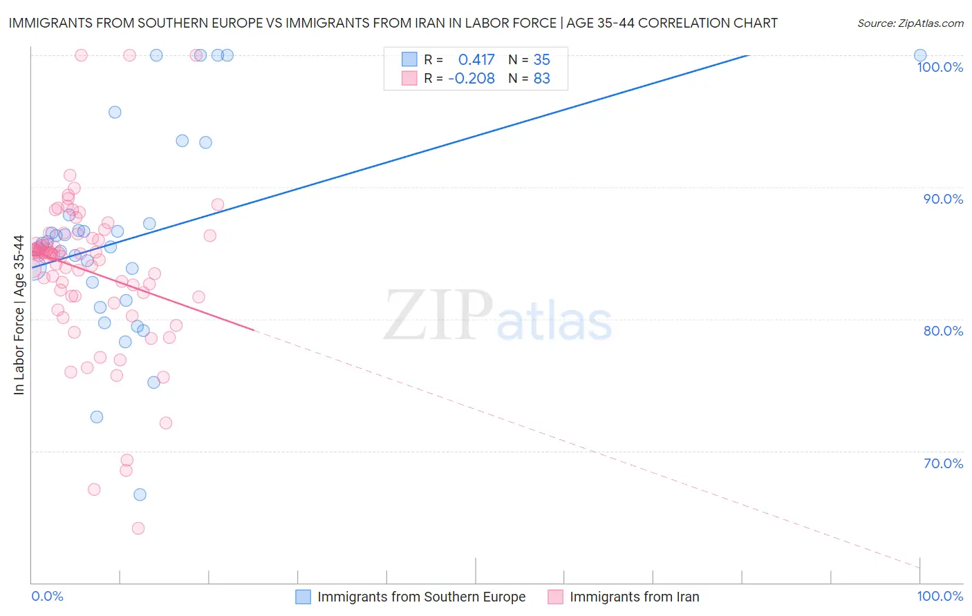 Immigrants from Southern Europe vs Immigrants from Iran In Labor Force | Age 35-44