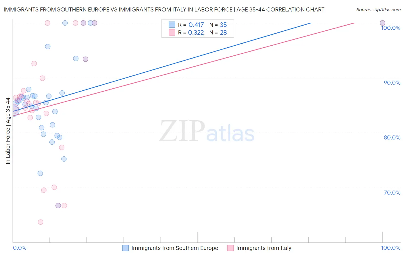 Immigrants from Southern Europe vs Immigrants from Italy In Labor Force | Age 35-44