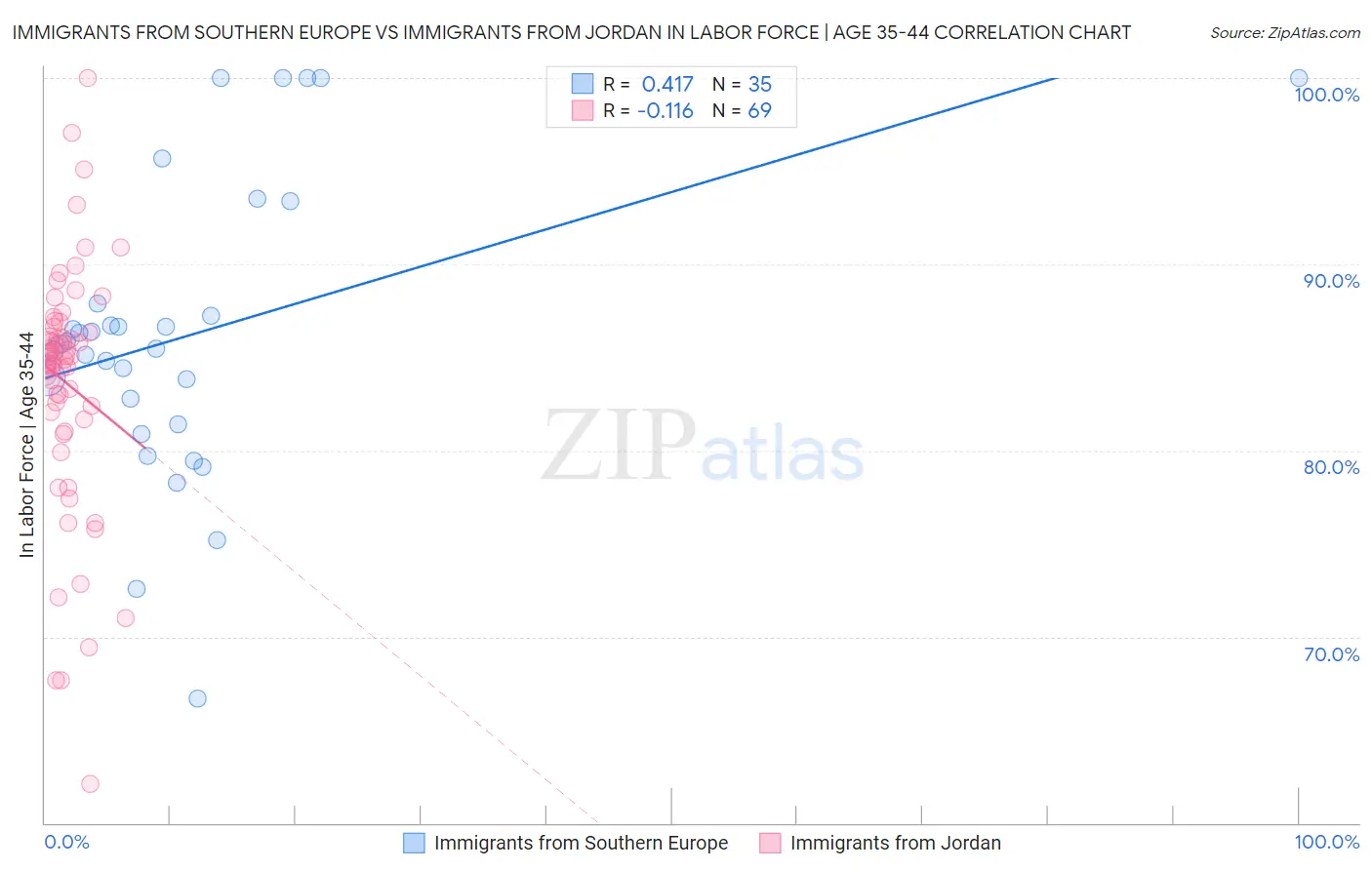 Immigrants from Southern Europe vs Immigrants from Jordan In Labor Force | Age 35-44