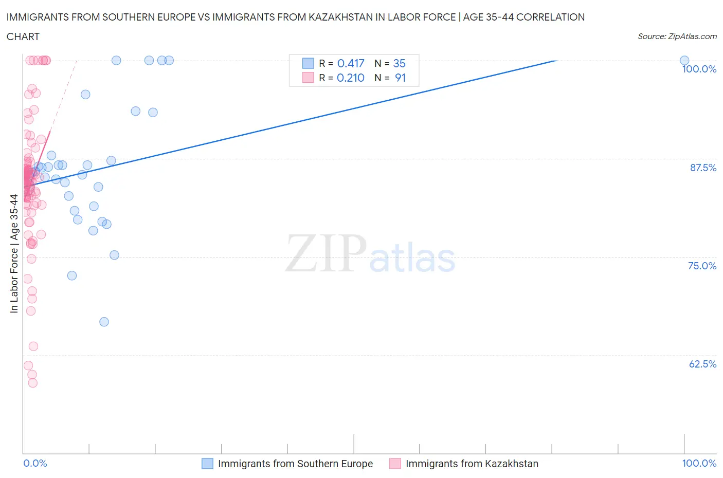 Immigrants from Southern Europe vs Immigrants from Kazakhstan In Labor Force | Age 35-44