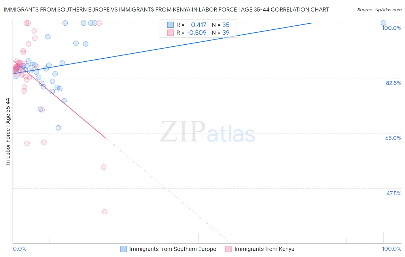 Immigrants from Southern Europe vs Immigrants from Kenya In Labor Force | Age 35-44