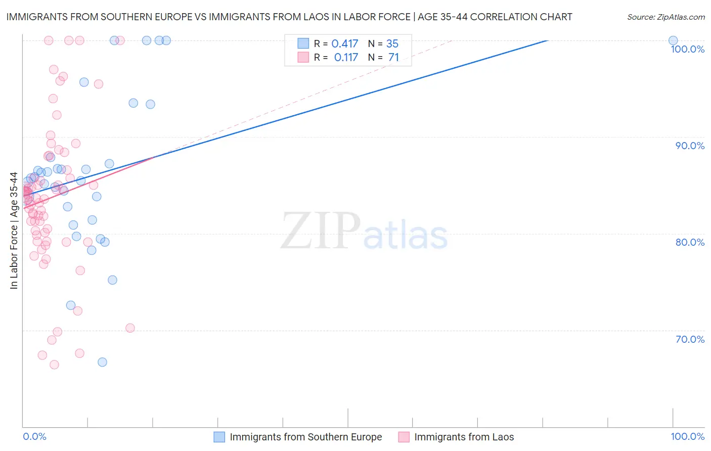Immigrants from Southern Europe vs Immigrants from Laos In Labor Force | Age 35-44