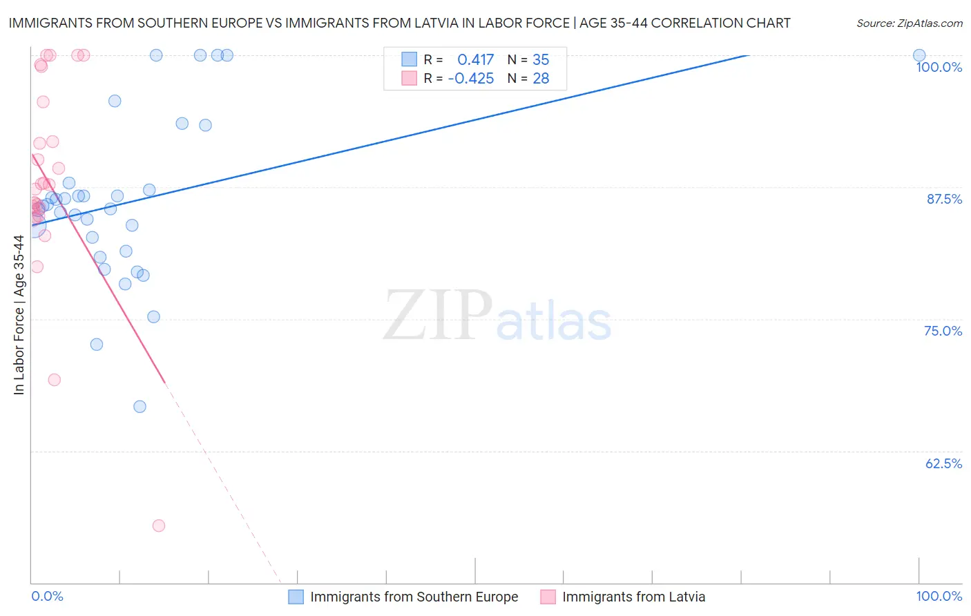 Immigrants from Southern Europe vs Immigrants from Latvia In Labor Force | Age 35-44