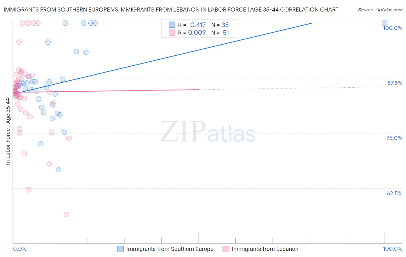 Immigrants from Southern Europe vs Immigrants from Lebanon In Labor Force | Age 35-44