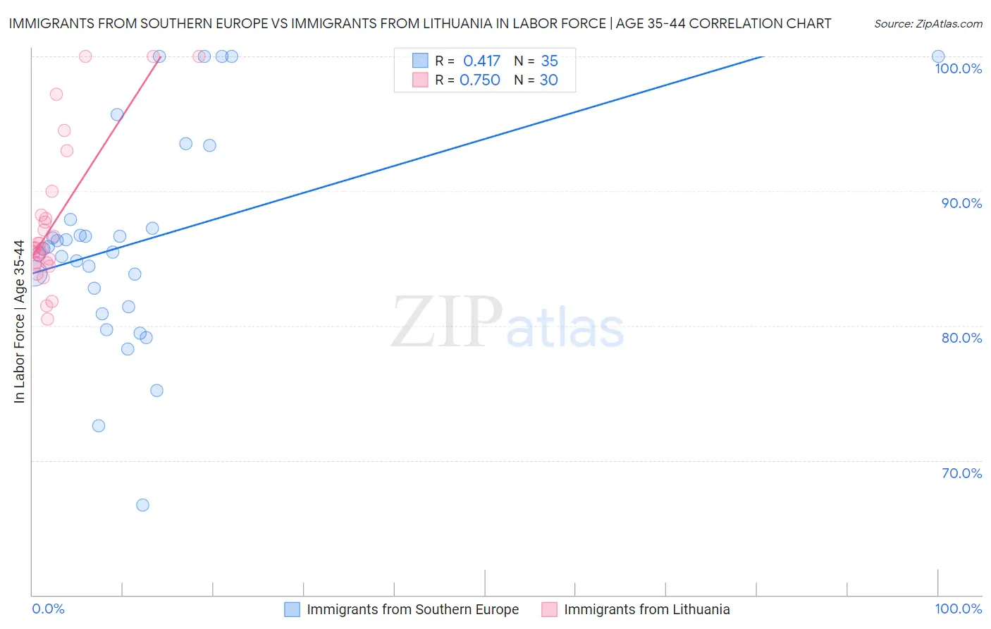 Immigrants from Southern Europe vs Immigrants from Lithuania In Labor Force | Age 35-44