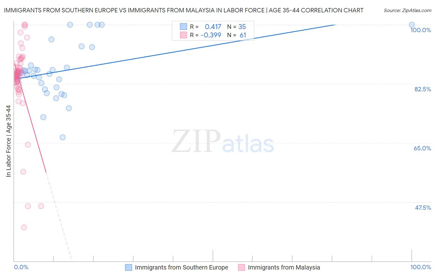 Immigrants from Southern Europe vs Immigrants from Malaysia In Labor Force | Age 35-44