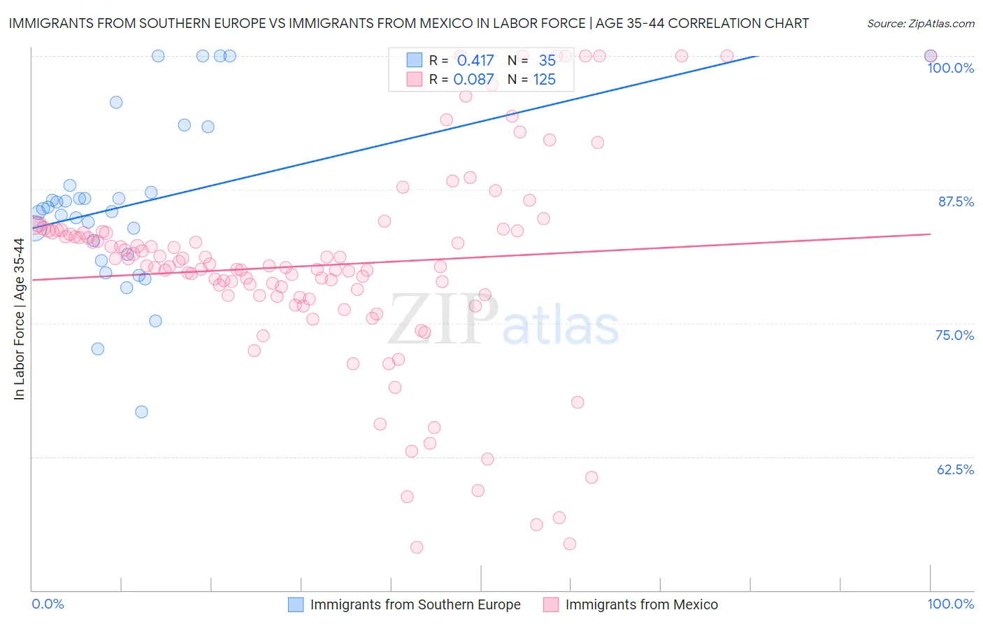Immigrants from Southern Europe vs Immigrants from Mexico In Labor Force | Age 35-44