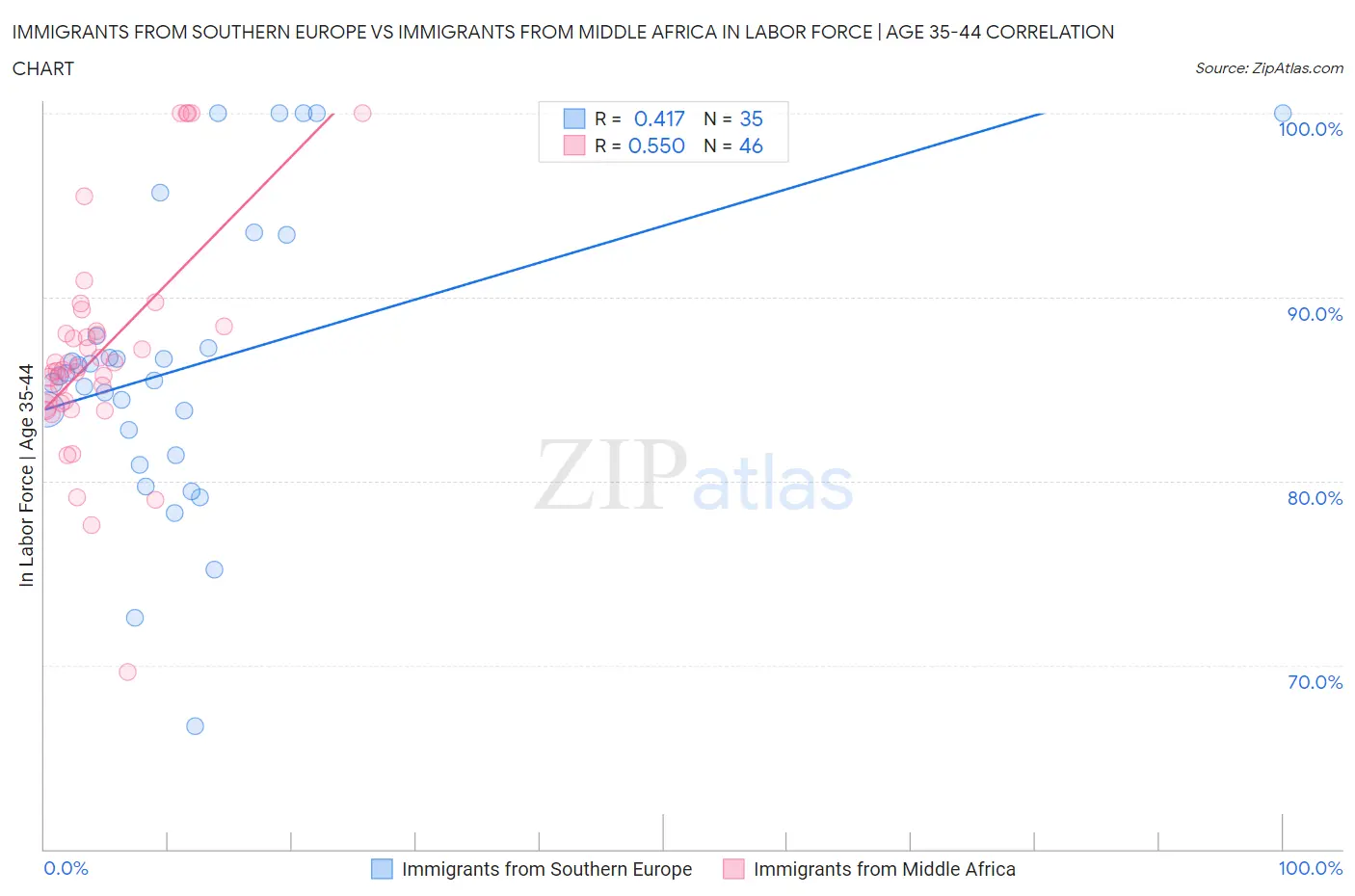 Immigrants from Southern Europe vs Immigrants from Middle Africa In Labor Force | Age 35-44