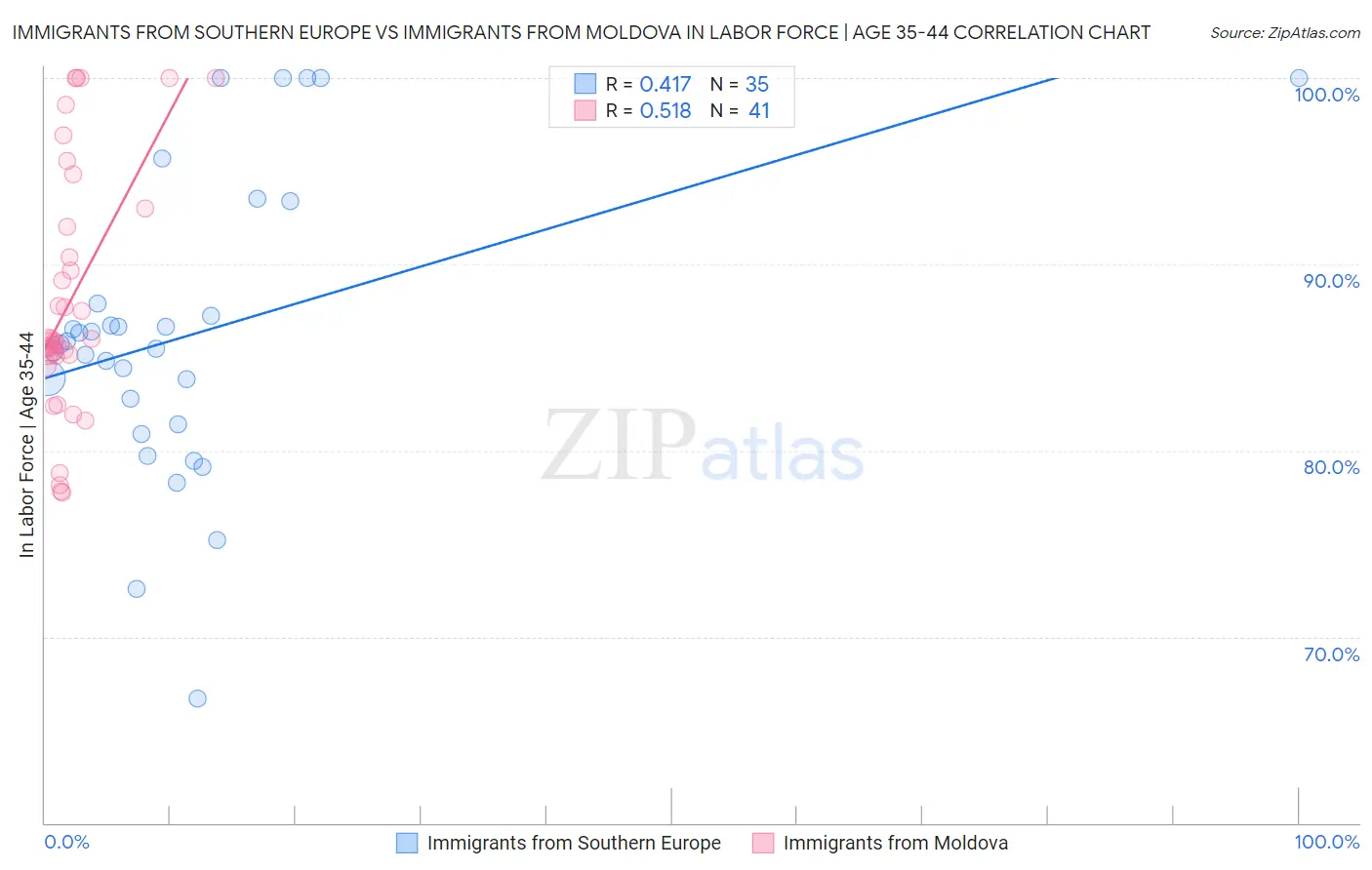Immigrants from Southern Europe vs Immigrants from Moldova In Labor Force | Age 35-44