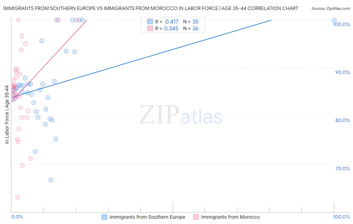 Immigrants from Southern Europe vs Immigrants from Morocco In Labor Force | Age 35-44