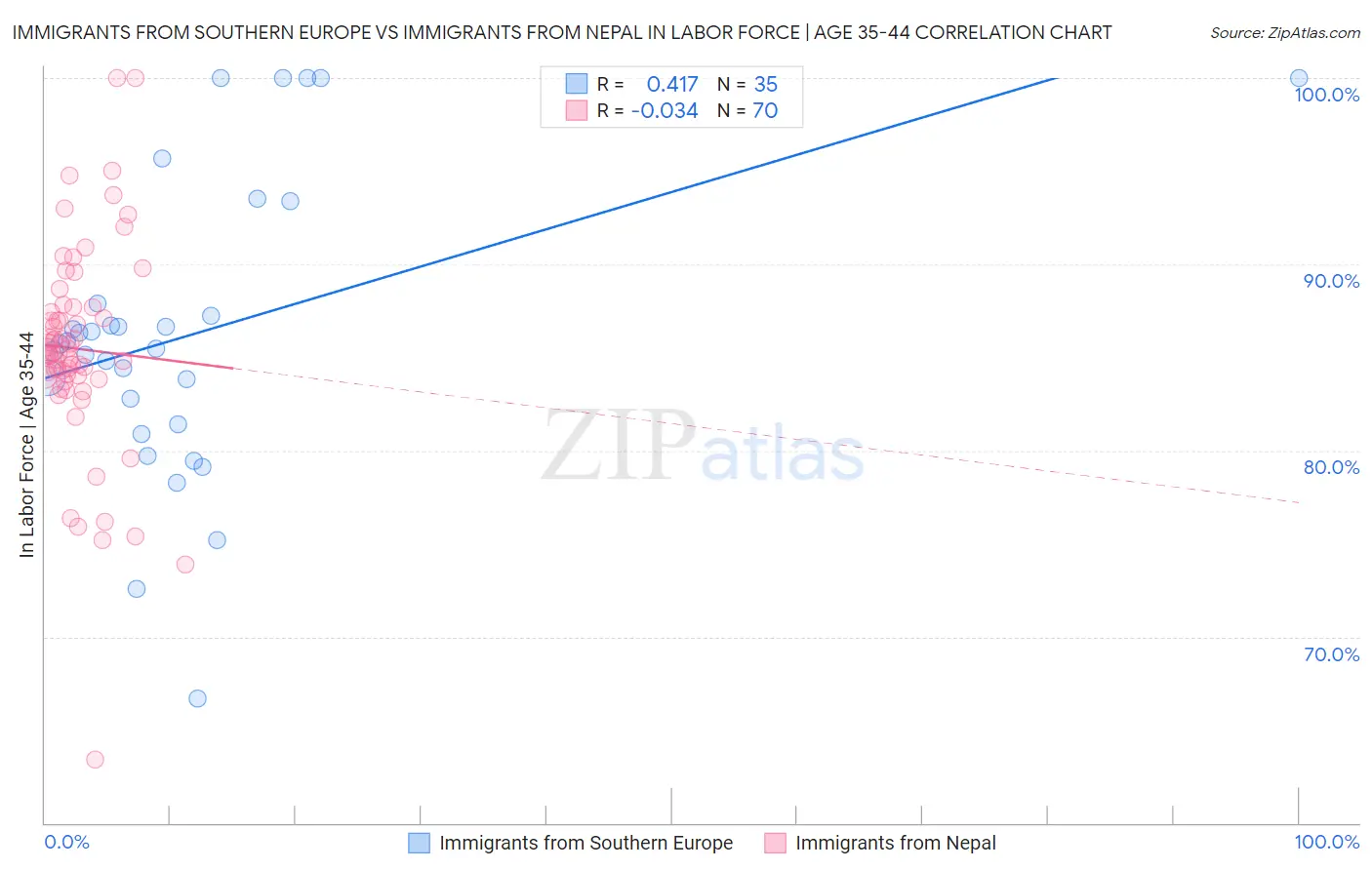 Immigrants from Southern Europe vs Immigrants from Nepal In Labor Force | Age 35-44