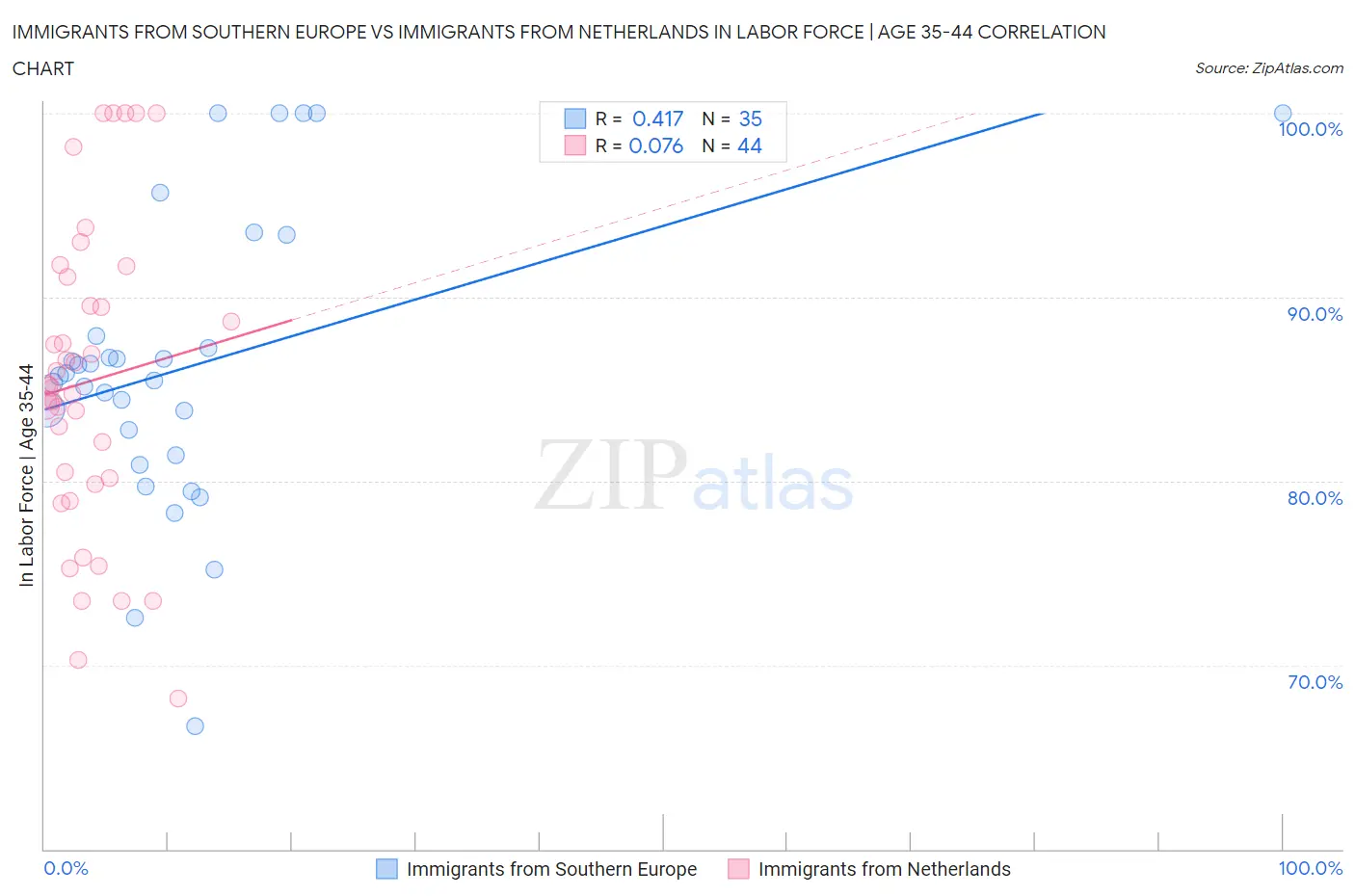 Immigrants from Southern Europe vs Immigrants from Netherlands In Labor Force | Age 35-44