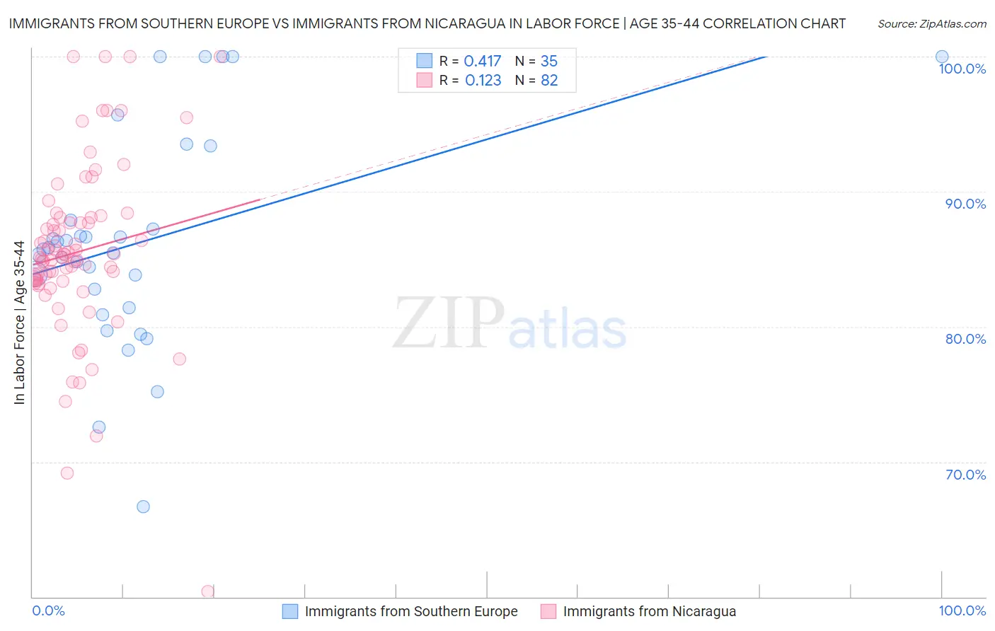 Immigrants from Southern Europe vs Immigrants from Nicaragua In Labor Force | Age 35-44