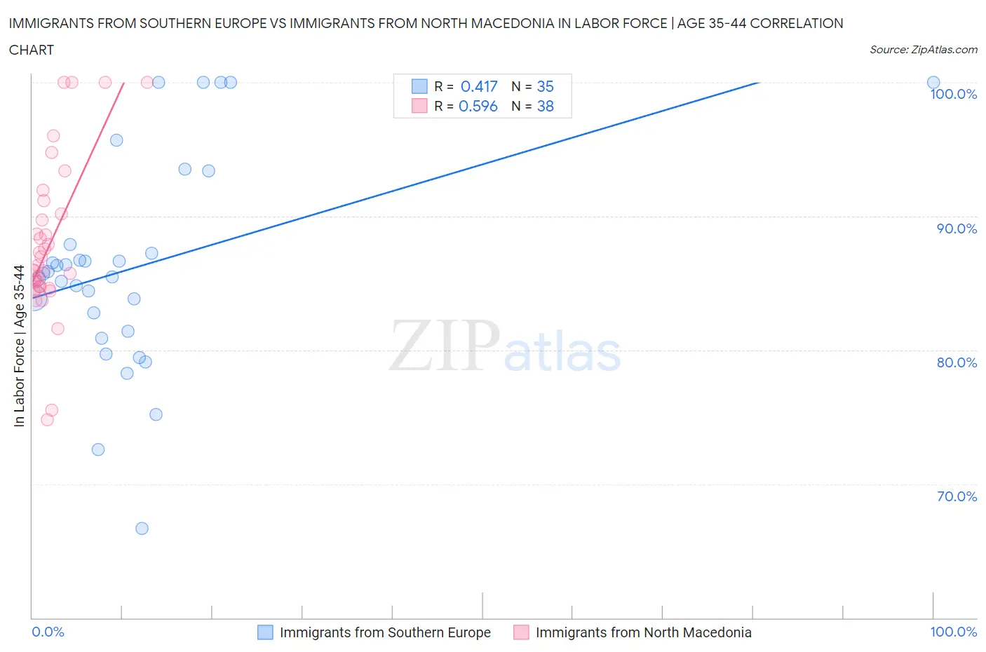 Immigrants from Southern Europe vs Immigrants from North Macedonia In Labor Force | Age 35-44
