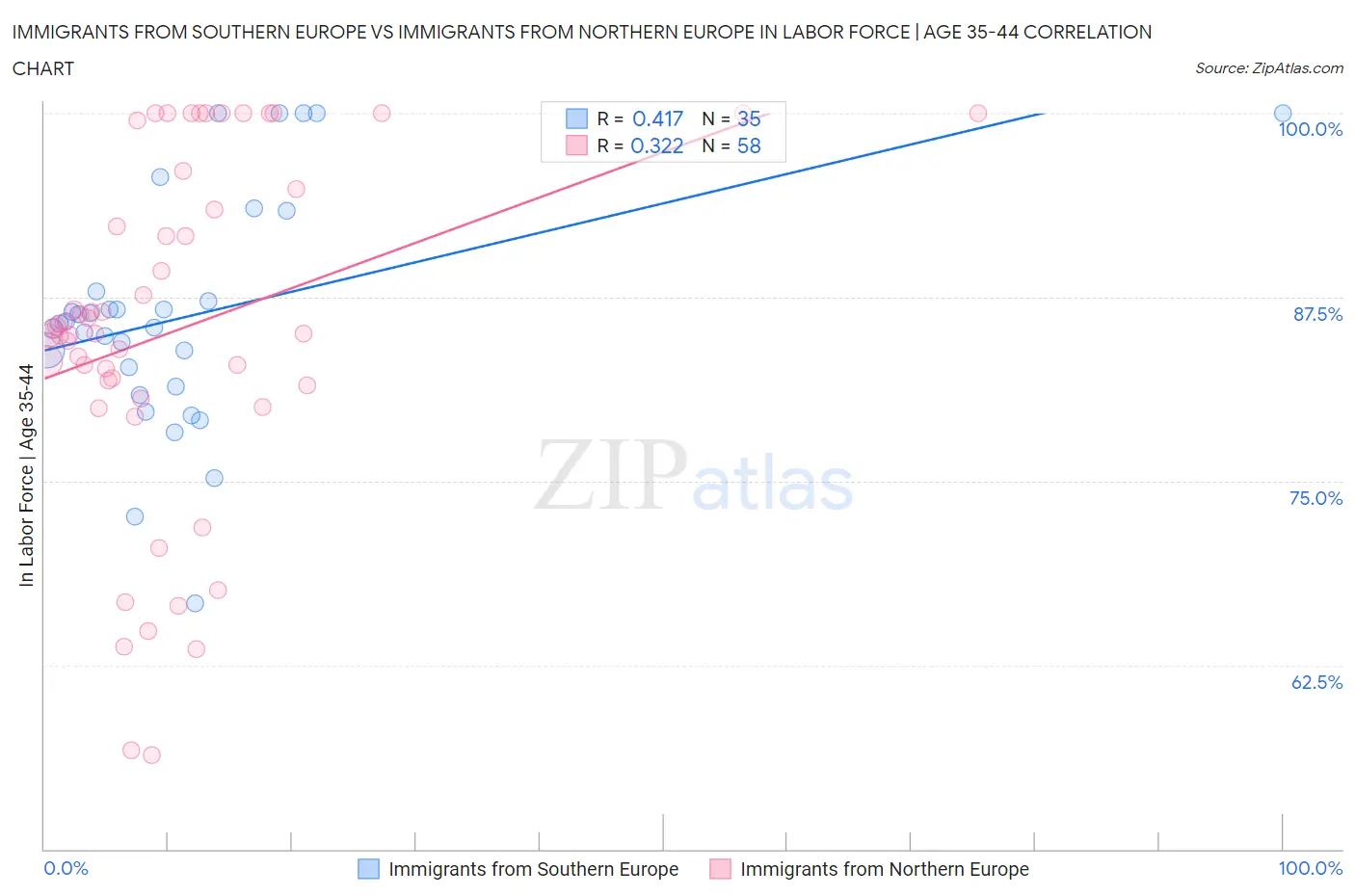 Immigrants from Southern Europe vs Immigrants from Northern Europe In Labor Force | Age 35-44