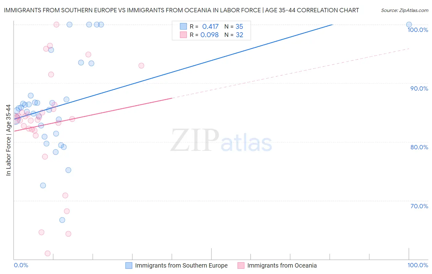 Immigrants from Southern Europe vs Immigrants from Oceania In Labor Force | Age 35-44