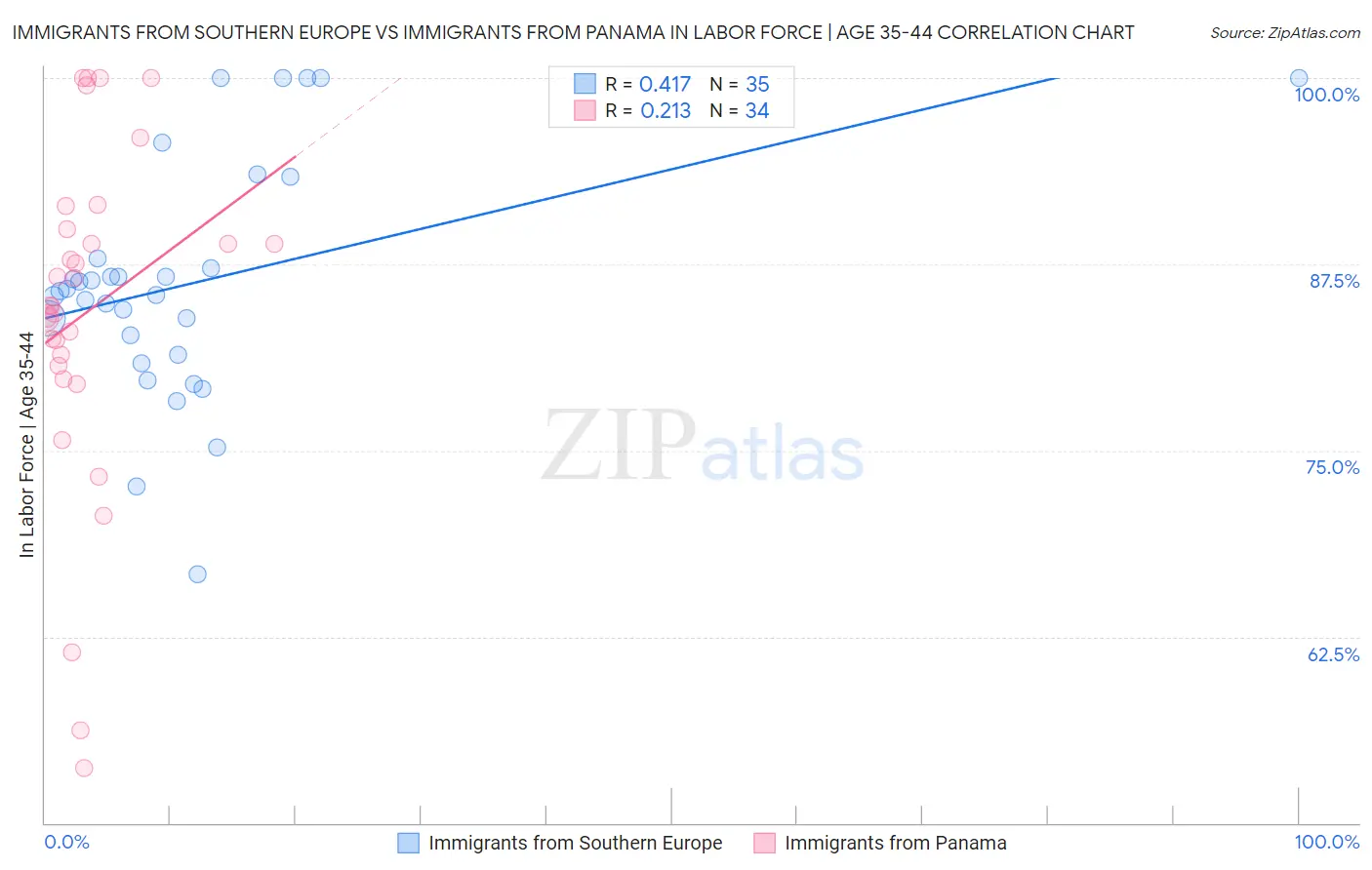 Immigrants from Southern Europe vs Immigrants from Panama In Labor Force | Age 35-44
