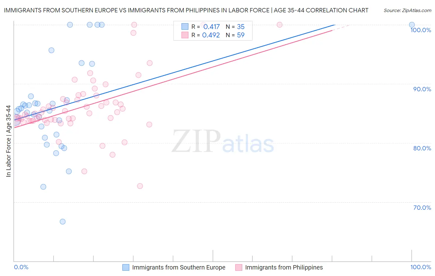 Immigrants from Southern Europe vs Immigrants from Philippines In Labor Force | Age 35-44