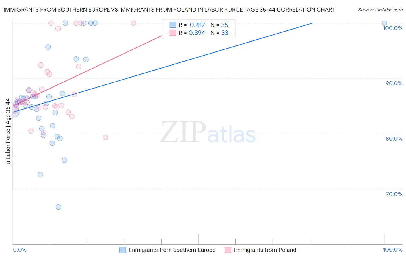 Immigrants from Southern Europe vs Immigrants from Poland In Labor Force | Age 35-44