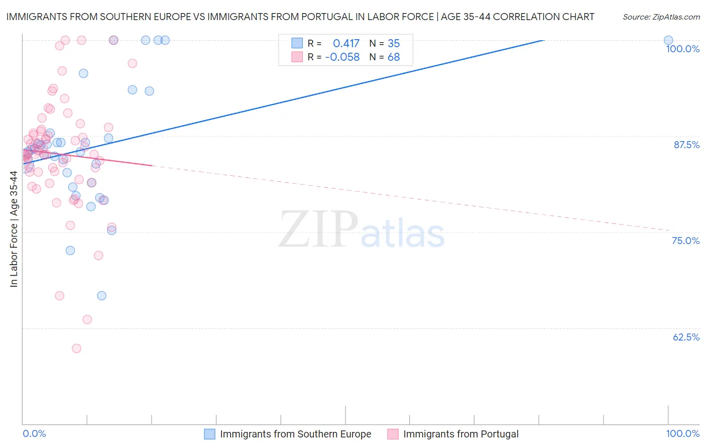 Immigrants from Southern Europe vs Immigrants from Portugal In Labor Force | Age 35-44