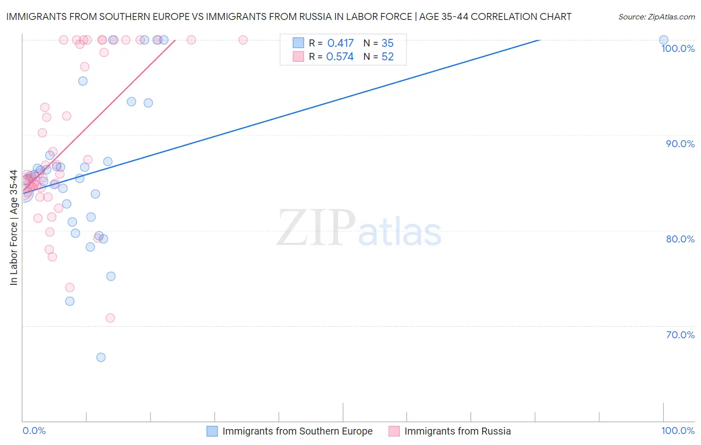 Immigrants from Southern Europe vs Immigrants from Russia In Labor Force | Age 35-44