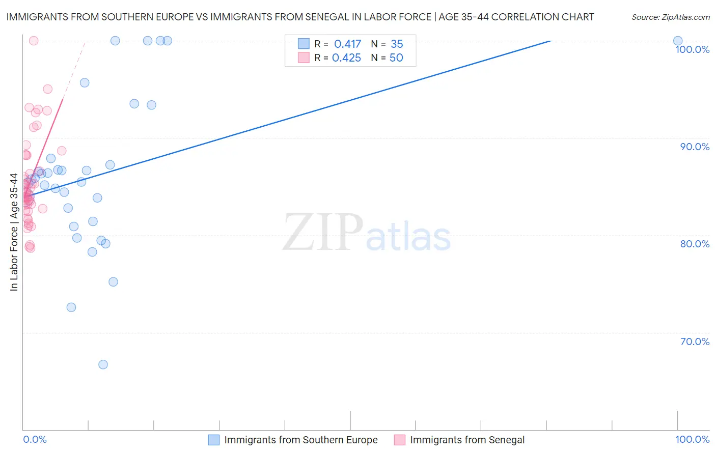 Immigrants from Southern Europe vs Immigrants from Senegal In Labor Force | Age 35-44