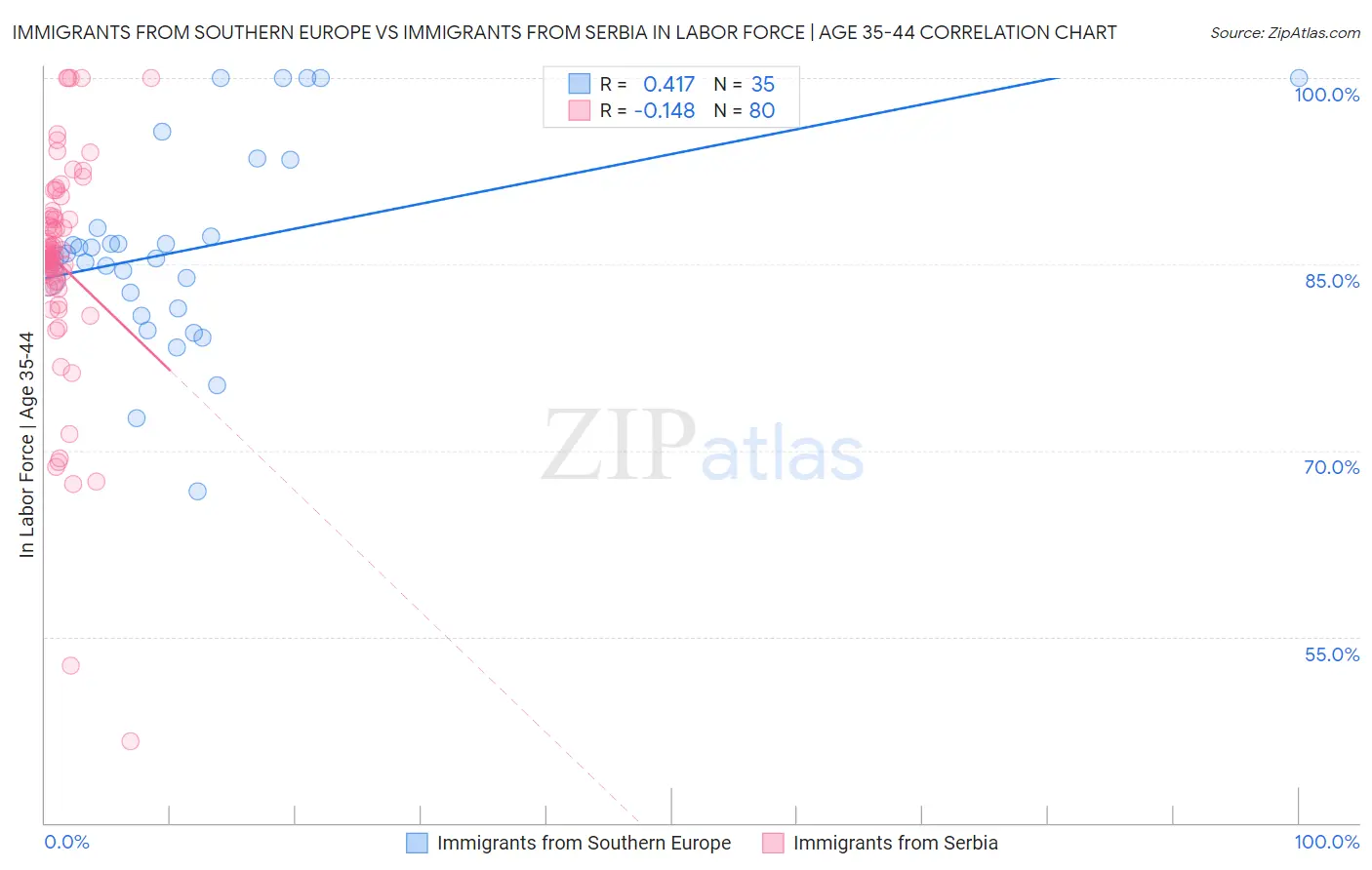Immigrants from Southern Europe vs Immigrants from Serbia In Labor Force | Age 35-44