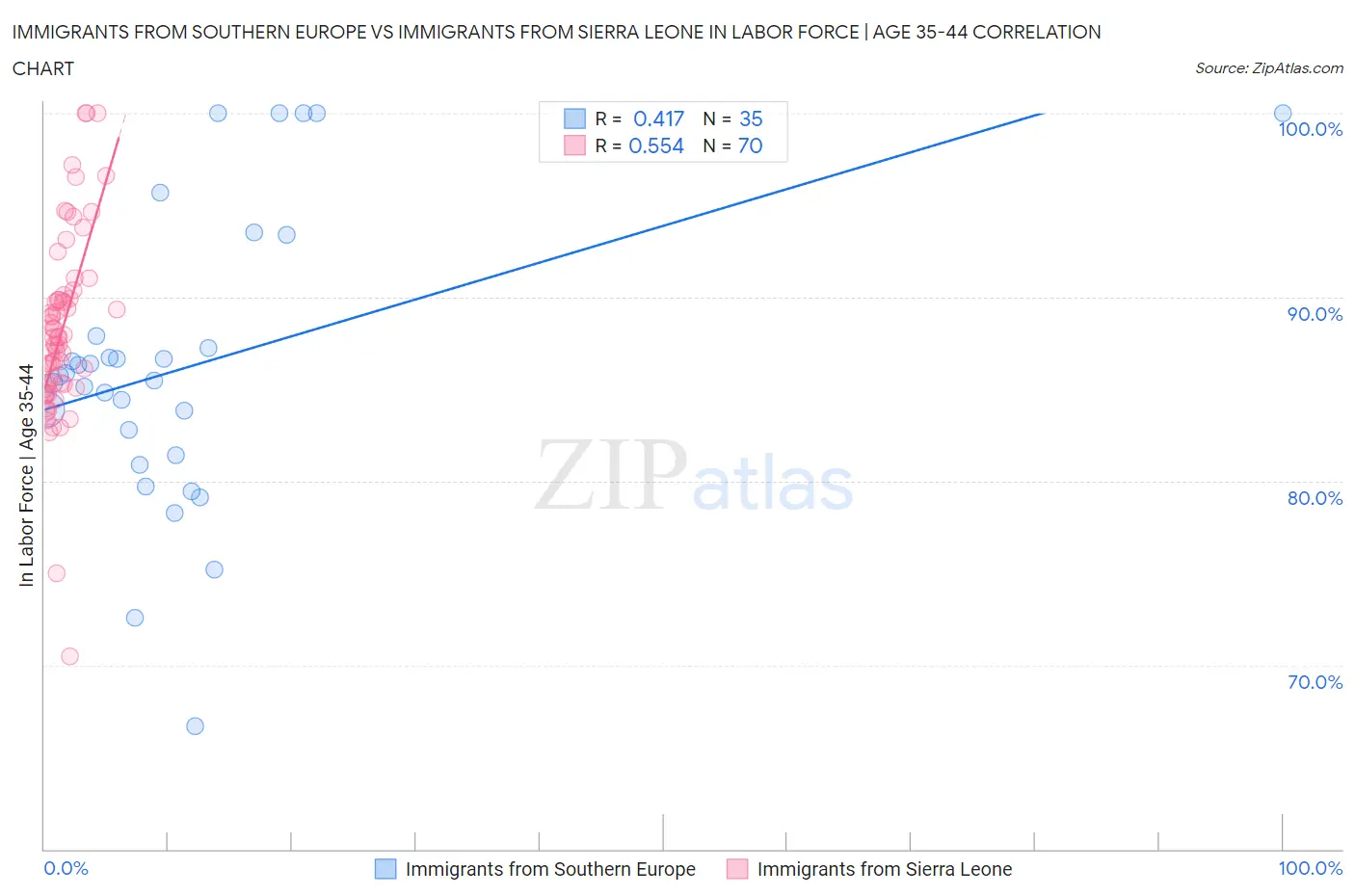 Immigrants from Southern Europe vs Immigrants from Sierra Leone In Labor Force | Age 35-44