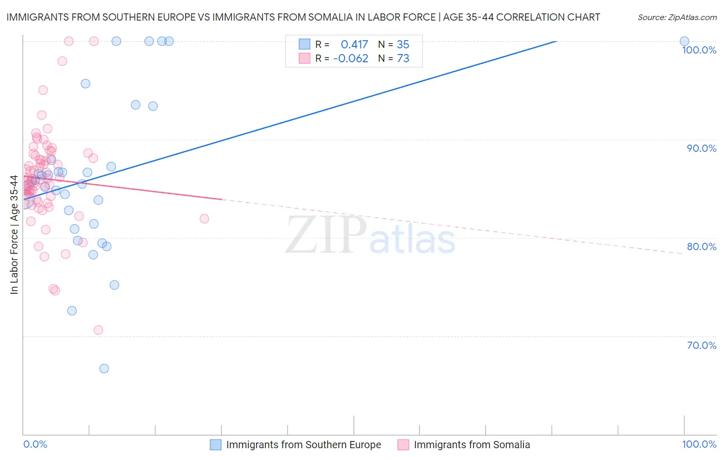 Immigrants from Southern Europe vs Immigrants from Somalia In Labor Force | Age 35-44