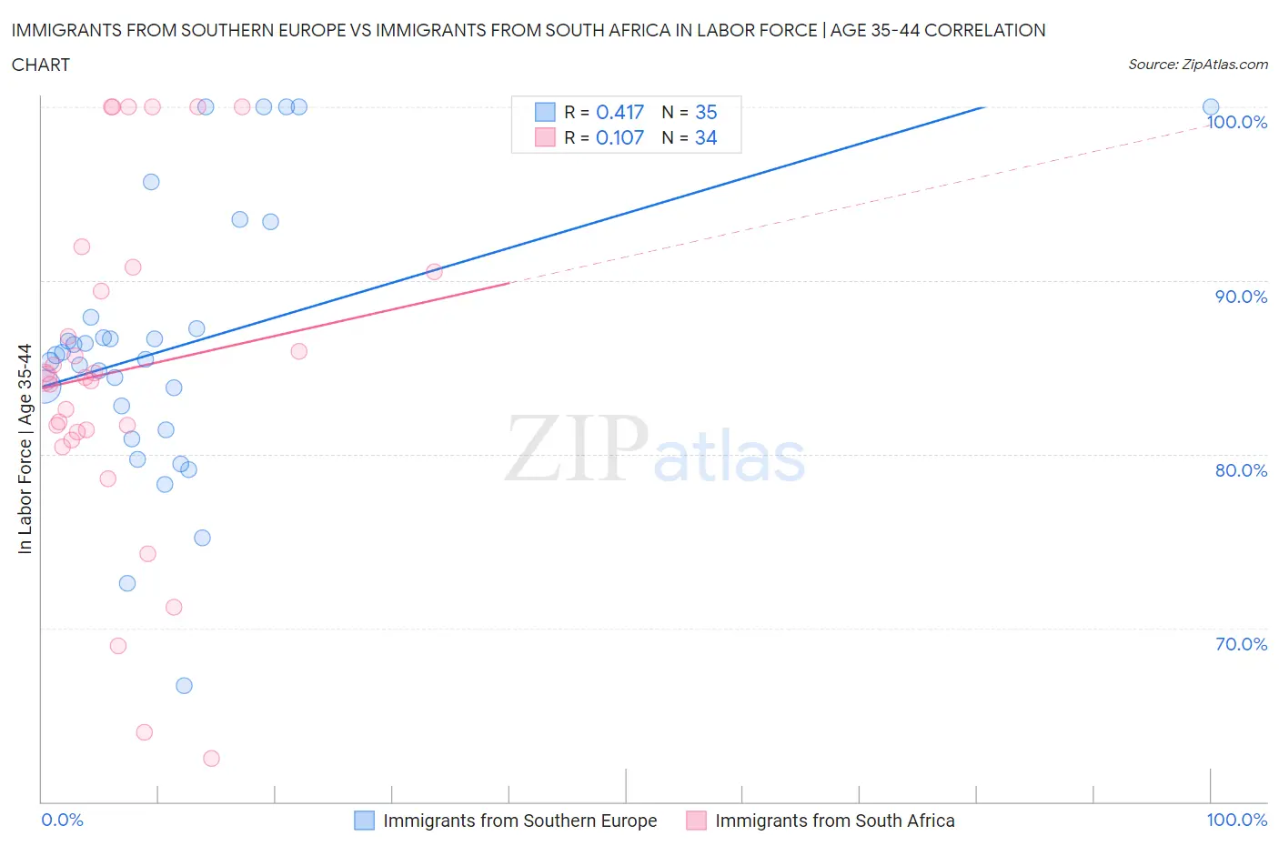 Immigrants from Southern Europe vs Immigrants from South Africa In Labor Force | Age 35-44