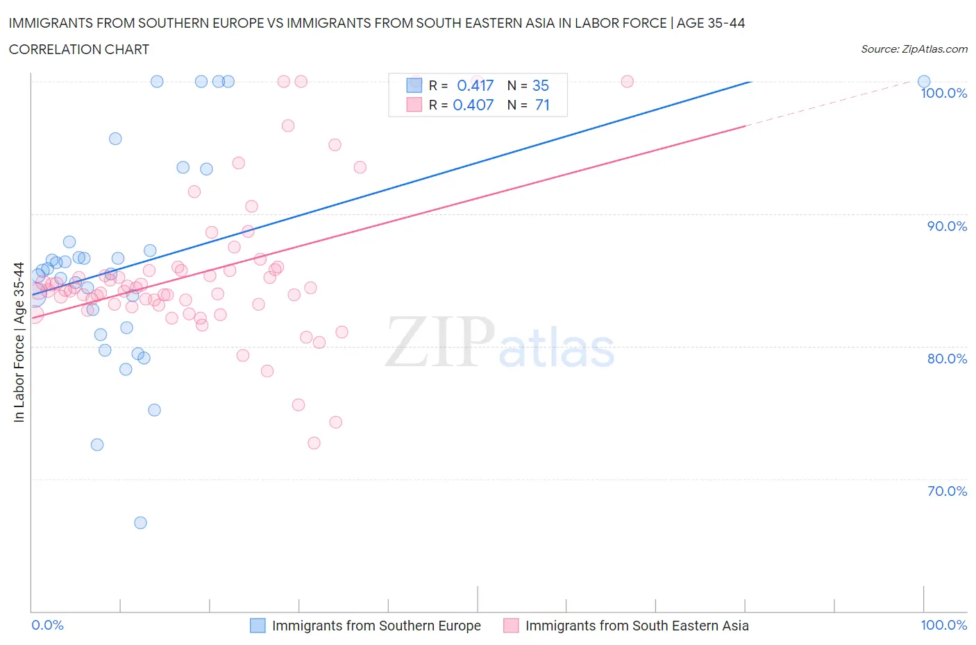 Immigrants from Southern Europe vs Immigrants from South Eastern Asia In Labor Force | Age 35-44