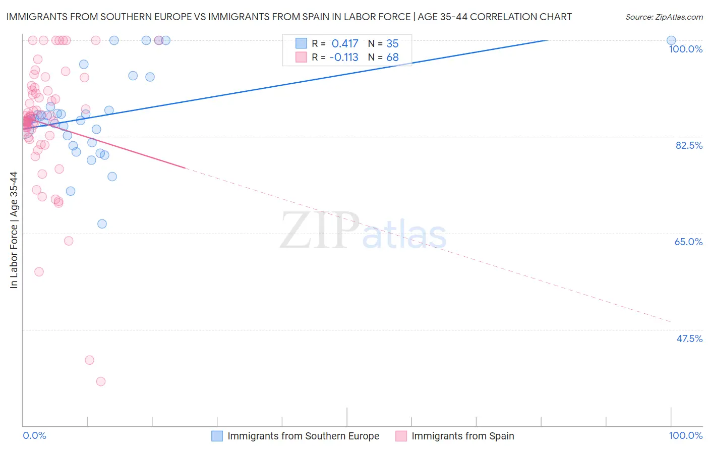 Immigrants from Southern Europe vs Immigrants from Spain In Labor Force | Age 35-44